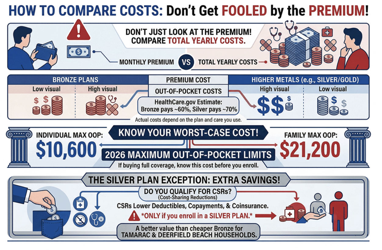 An infographic that explains how to compare Major Medical Insurance annual costs.