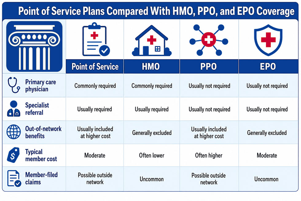 comparison infographic of Point of Service, HMO, PPO, and EPO health insurance plans, including networks, referrals, costs, and claims.