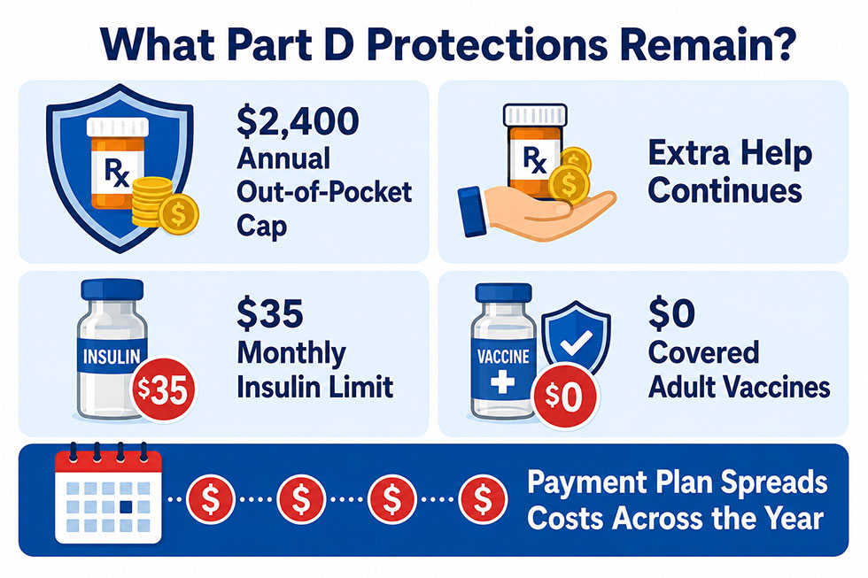 Infographic showing Medicare Part D protections that remain after temporary subsidies end.